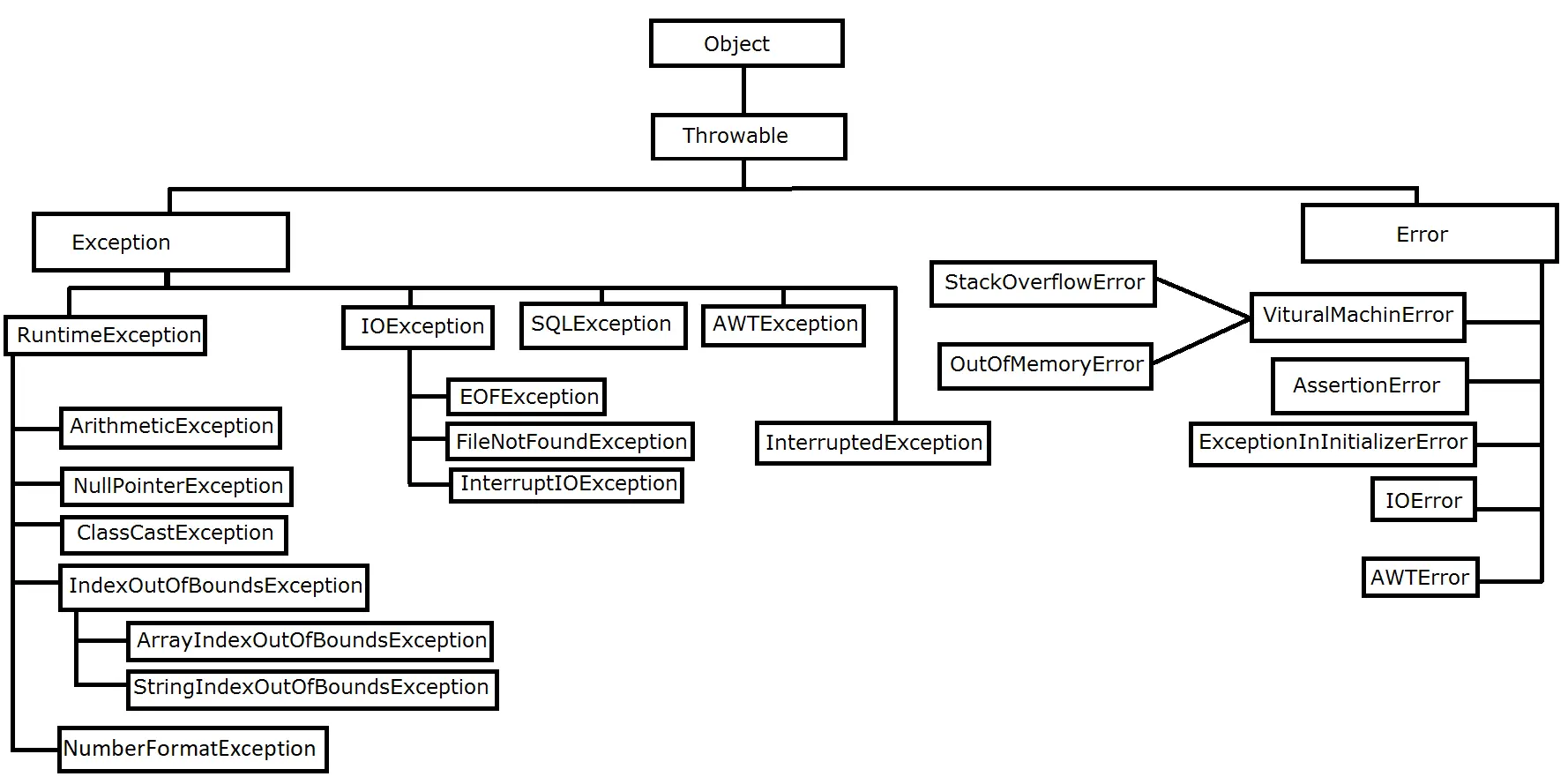 exception-class-hierarchy
