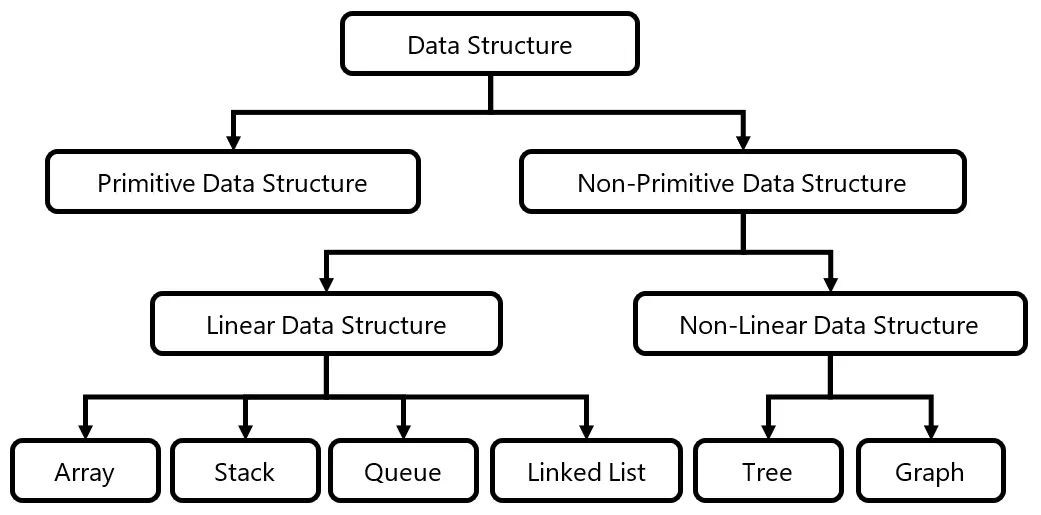 data-structure-classification