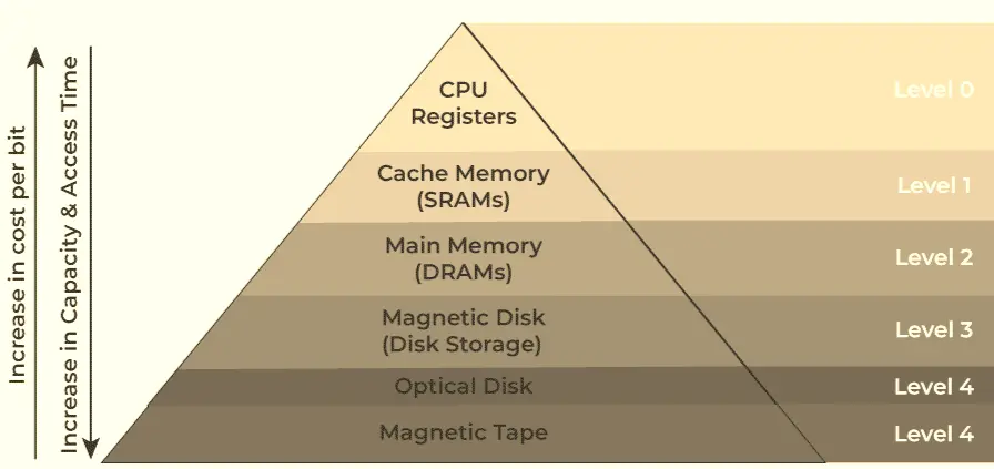 memory-hierarchy