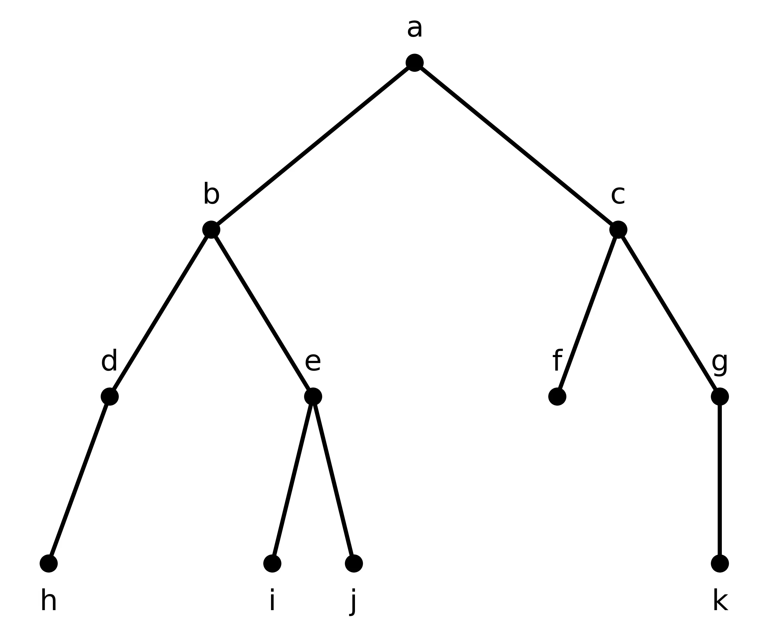 isro-tree-traversing-example