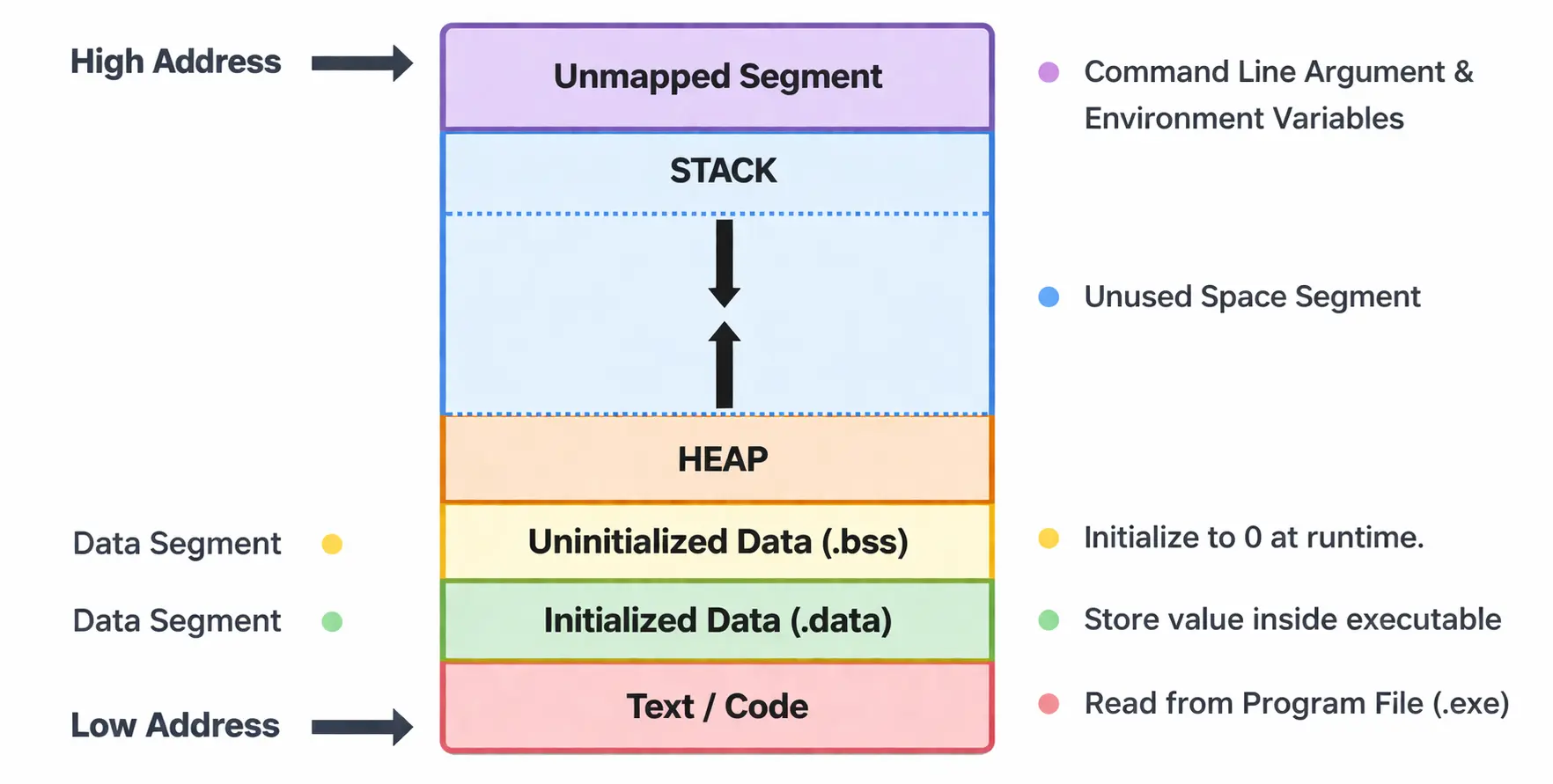 c-language-memory-layout