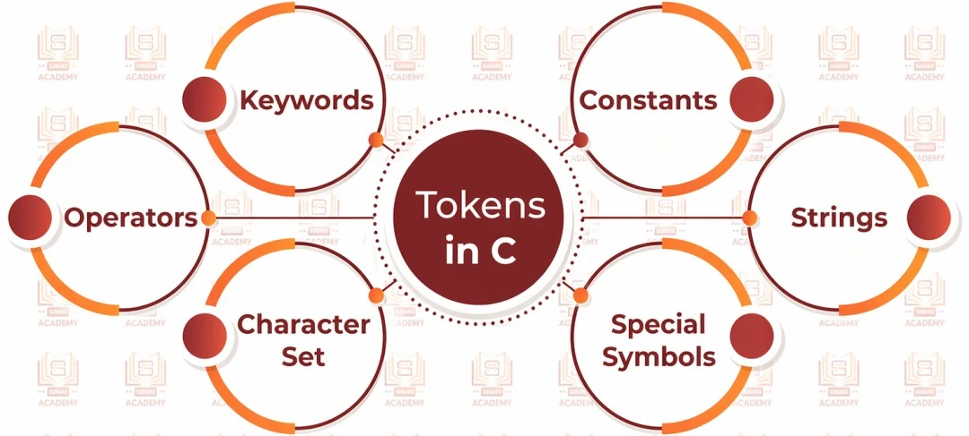 programming-types-of-tokesn