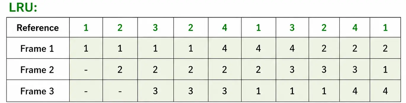 lru-page-replacement-pgt-cs-2018