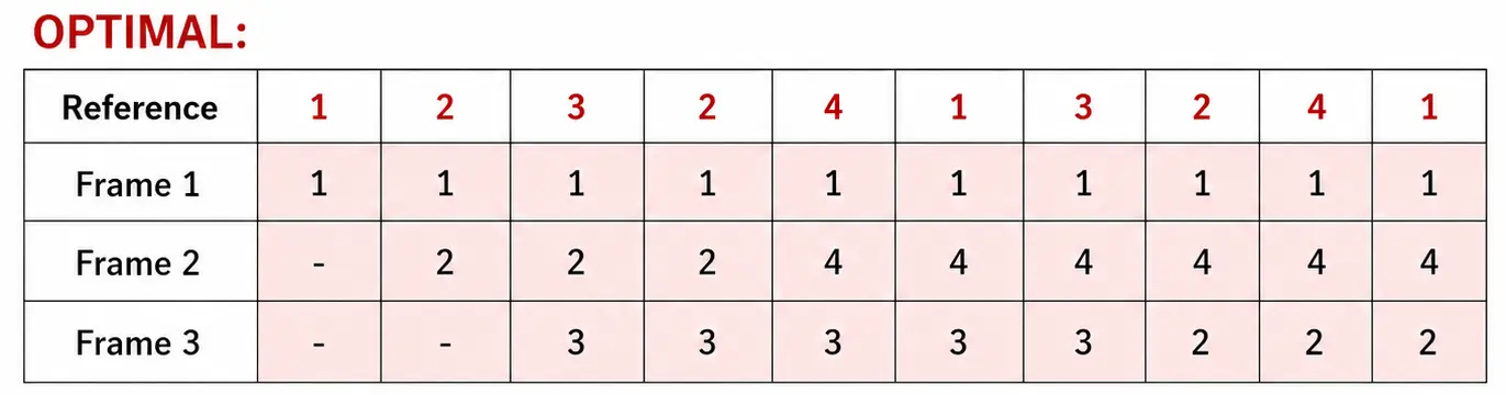 optimal-page-replacement-pgt-cs-2018