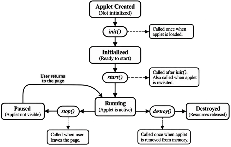 java-applet-life-cycle-dsssb-tgt-2021