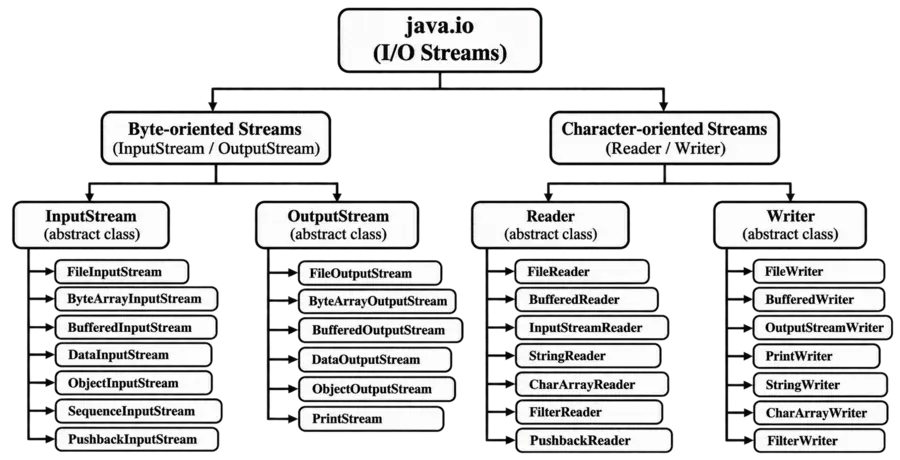 java-io-stream-class-hierarchy