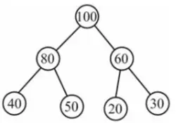 max-heap-option-b-dsssb-tgt-2021