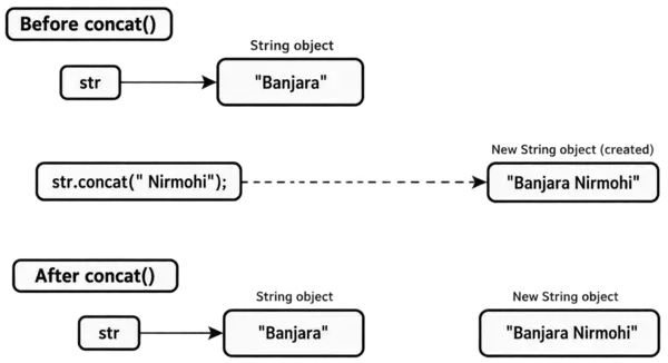 string-object-example-in-java