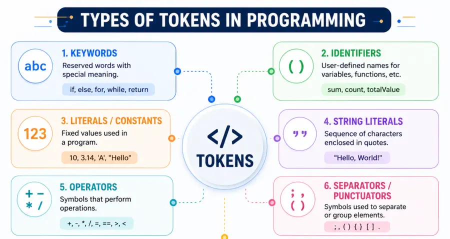 Types of Tokens in C Programming